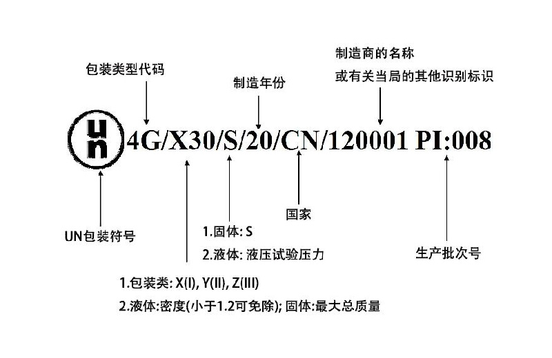 危險品包裝標記簡介
